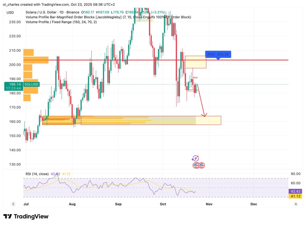 cotação do solana em 1 dia com OB