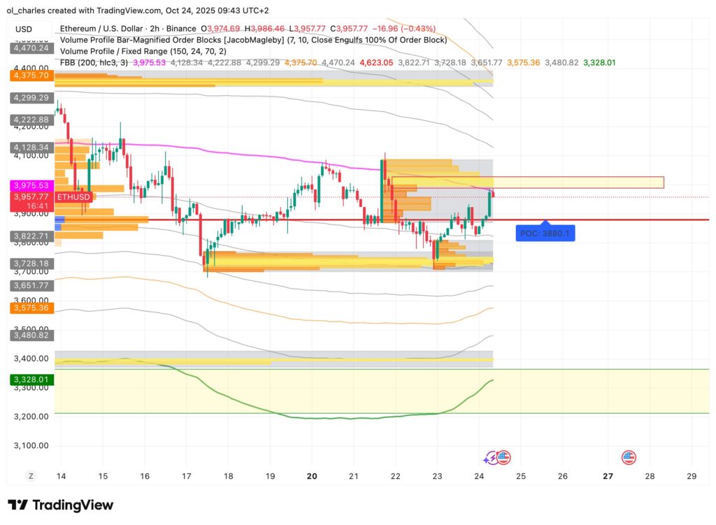 cotação do preço do Ethereum ETH com FBB VPFR em 2 horas