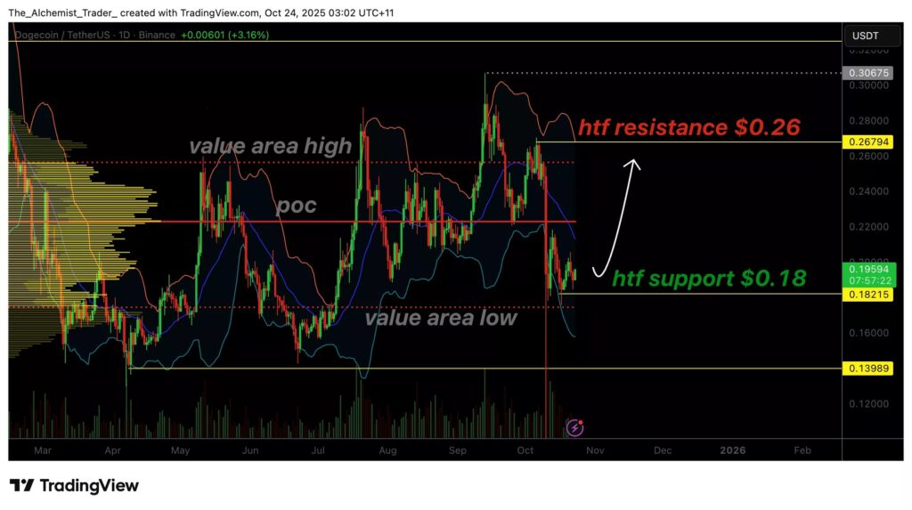 A análise técnica do preço do DOGECOIN ao longo de vários meses