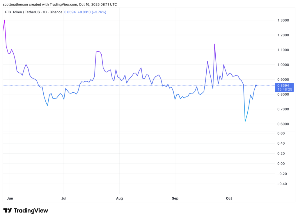 análise do token FTX de Sam Bankman-Fried (SBF)