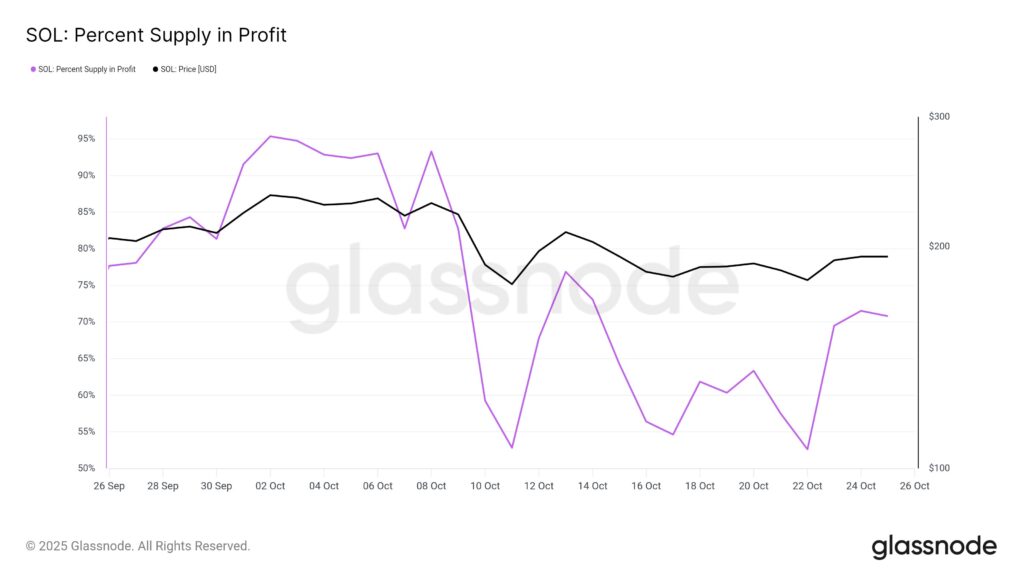 gráfico da percentagem da oferta em lucro em Solana