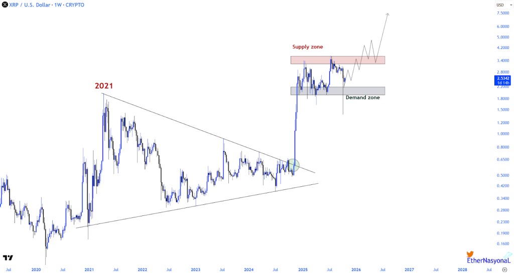 Uma análise técnica do token Ripple (XRP) ao longo de vários anos