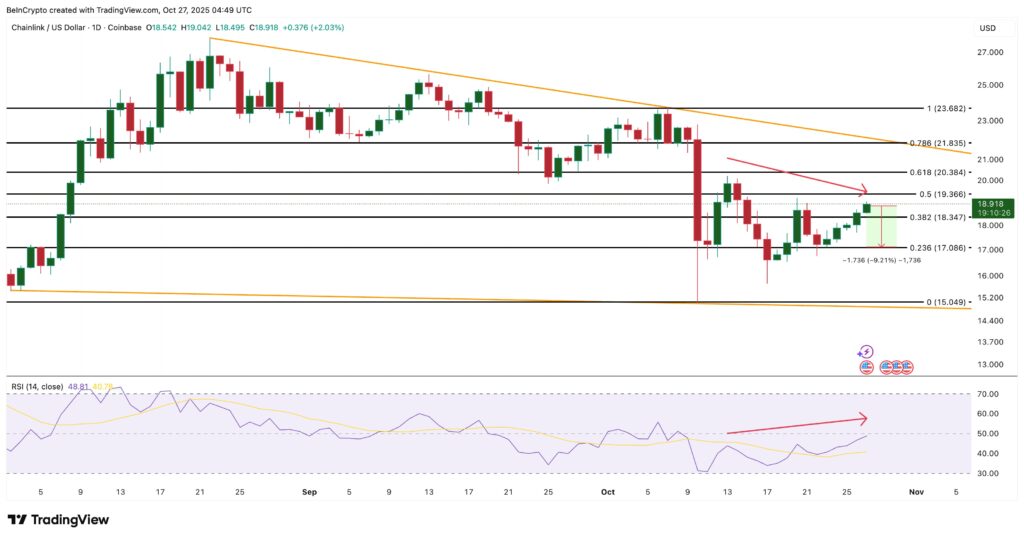 A análise técnica de uma das altcoins Chainlink durante várias semanas
