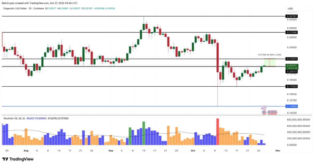 Uma análise de preço do token DOGE do projeto Dogecoin