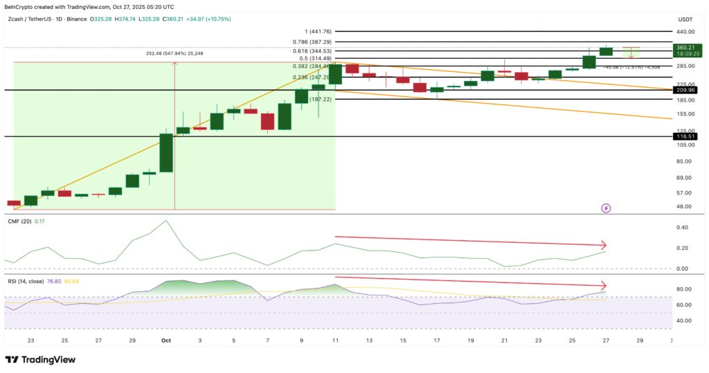 Uma análise de preço aprofundada do token Zcash