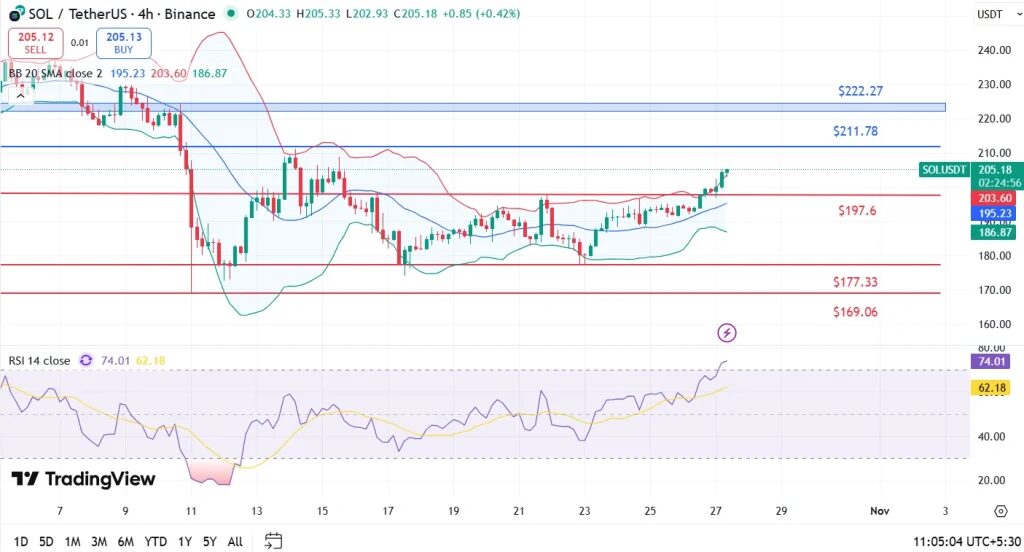 gráfico do preço do solana, uma análise técnica com indicadores, nomeadamente uma curva com velas japonesas verdes e vermelhas