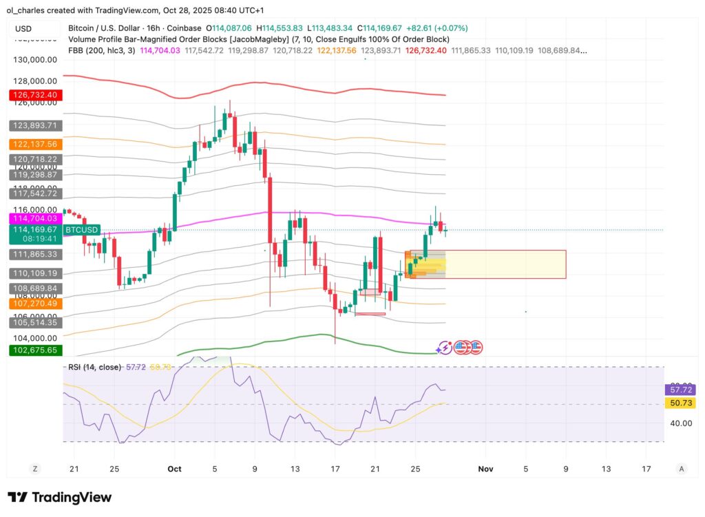 gráfico do curso do Bitcoin em 16H com FBB e Order Blocks