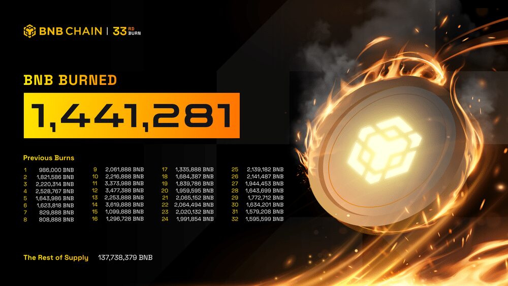imagem do token bnb da binance que acabou de queimar 1 442 281 tokens