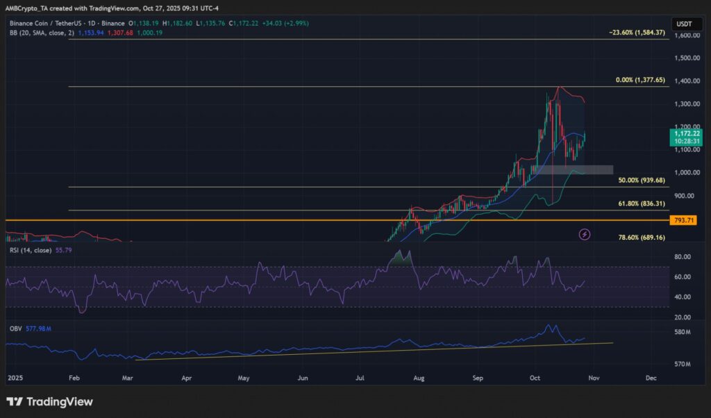gráfico do preço do bnb com velas japonesas verdes e vermelhas e outros indicadores técnicos pertinentes, sobre fundo preto