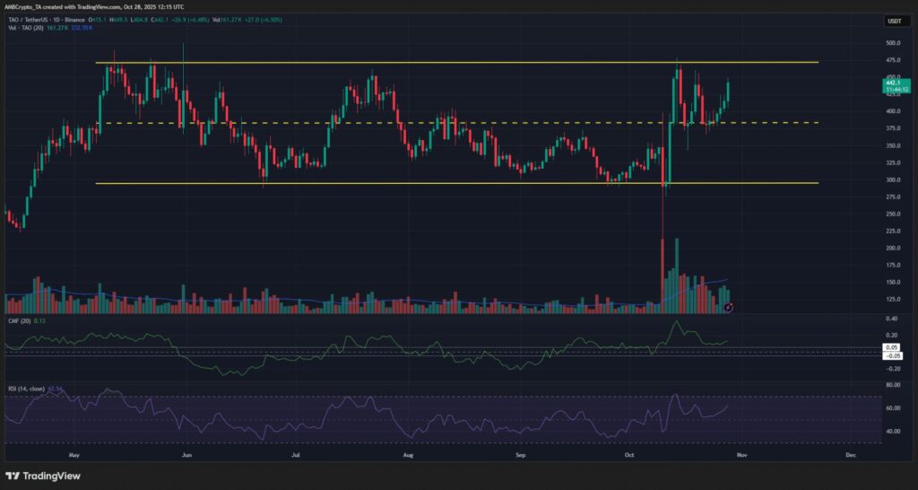 gráfico do bittensor tao sobre fundo preto, com velas verdes e vermelhas e outros indicadores técnicos