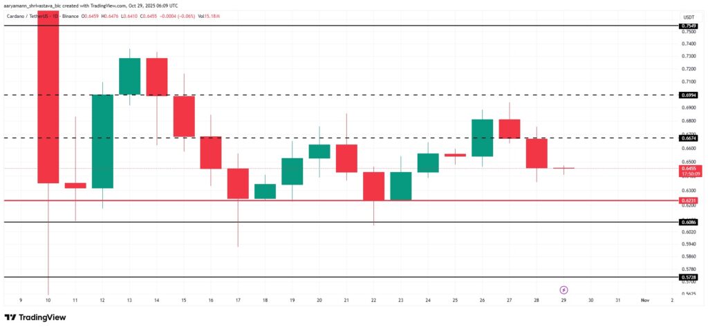 A análise de preço do token ADA da Cardano ao longo de várias semanas