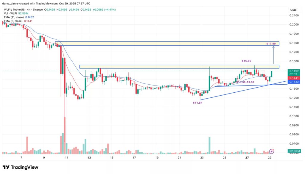 A evolução do preço do token WLFI desde o início do mês de outubro de 2025