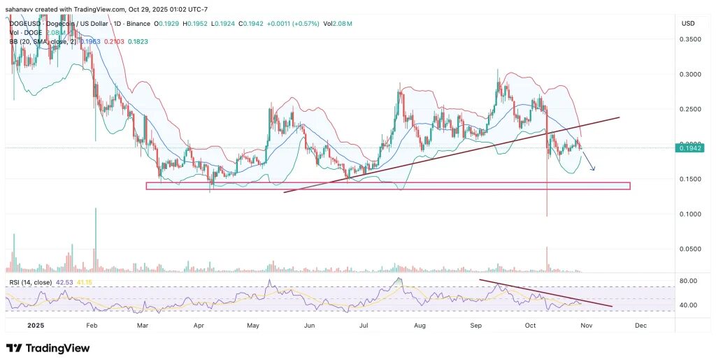 gráfico dogecoin doge com velas japonesas verdes e vermelhas e curvas correspondentes a vários indicadores