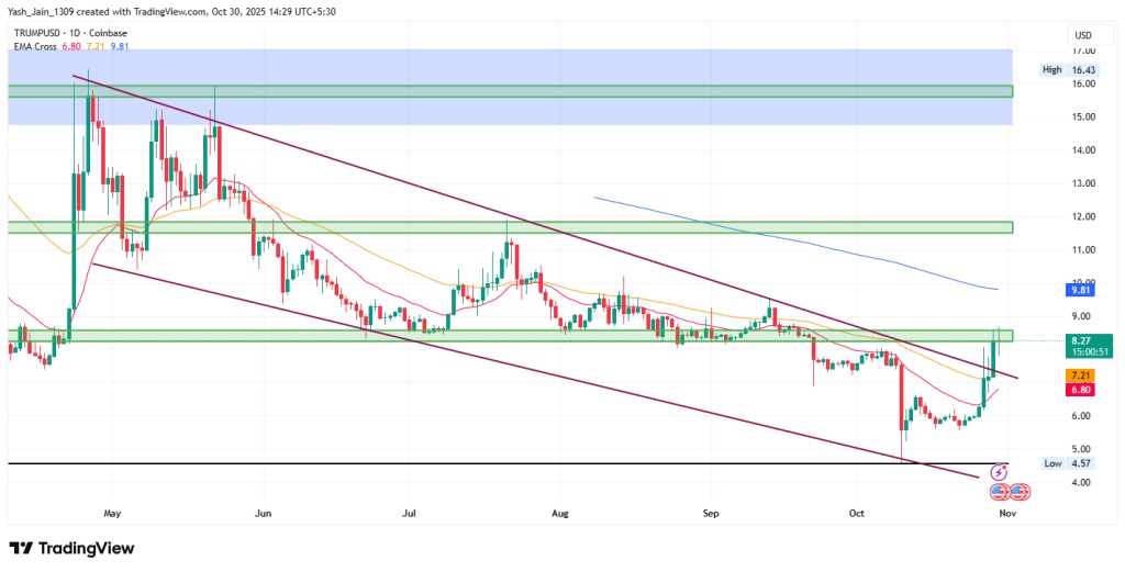 A análise técnica do preço de TRUMP para o mês de novembro