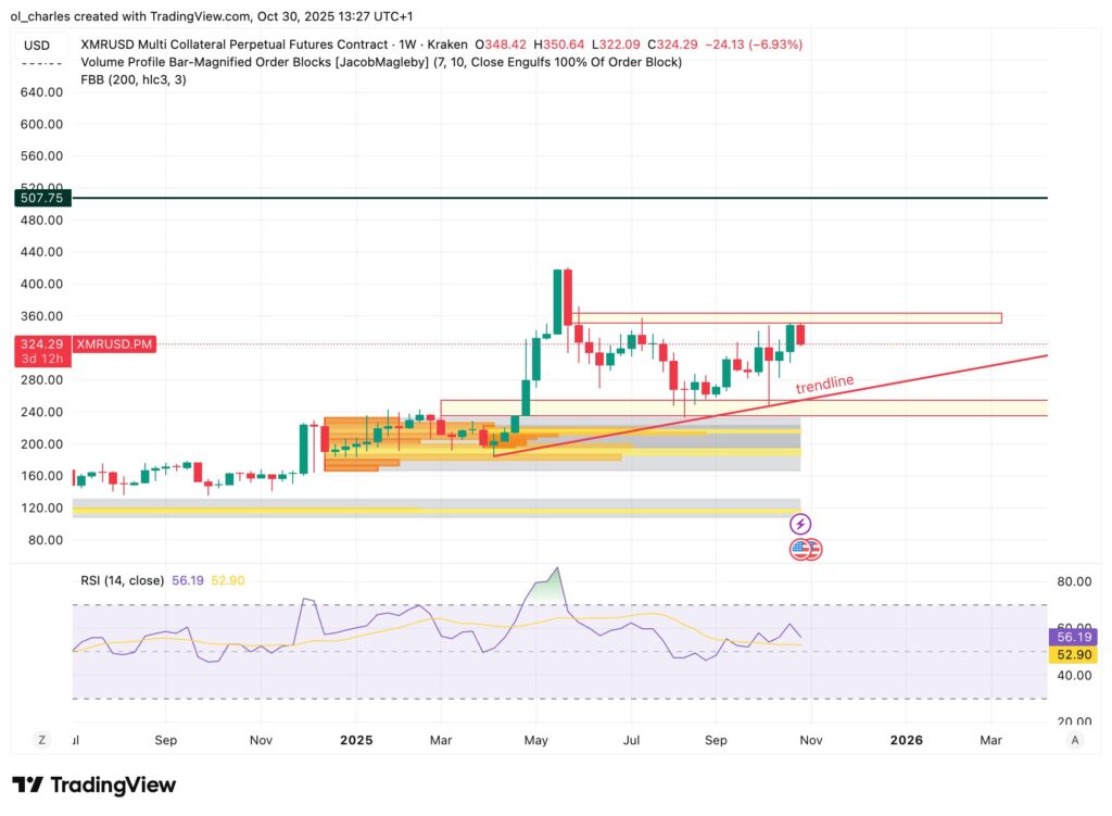 gráfico da cotação da XMR Monero em 1 semana com Order Blocks