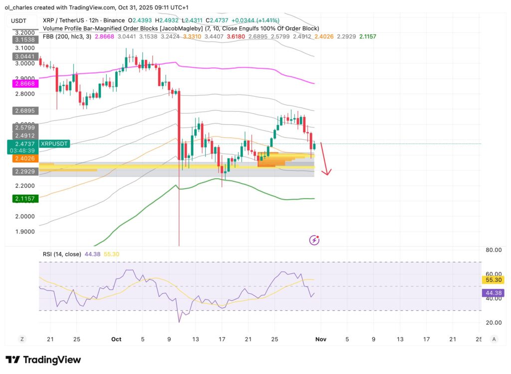 gráfico do preço do XRP em 12 horas com Order blocks e FBB