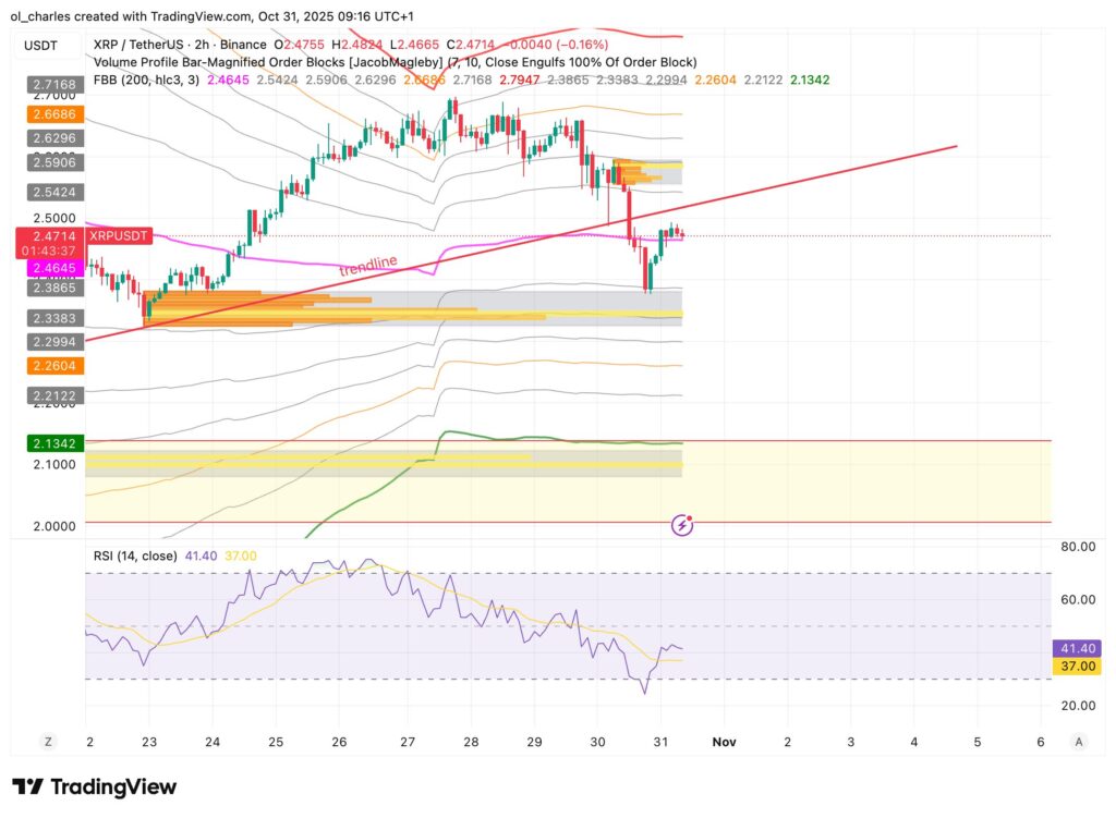 gráfico do preço do XRP em 2 horas com Order blocks e FBB