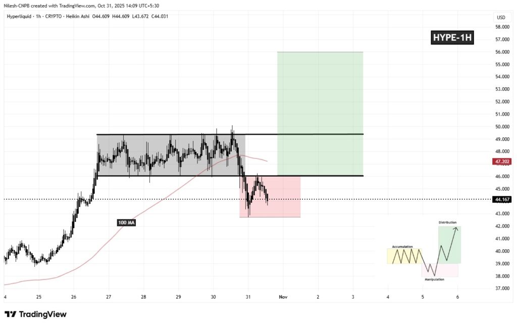 A análise técnica do preço do token da Hyperliquid nos últimos dias