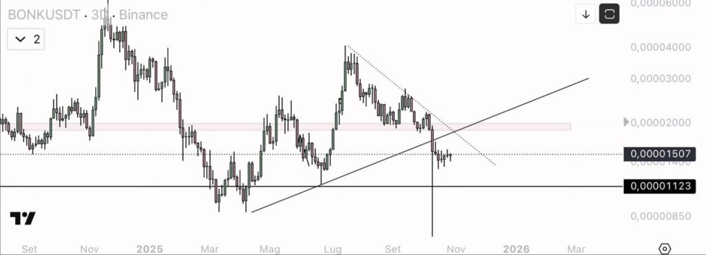 A análise técnica do preço do token BONK no ano passado