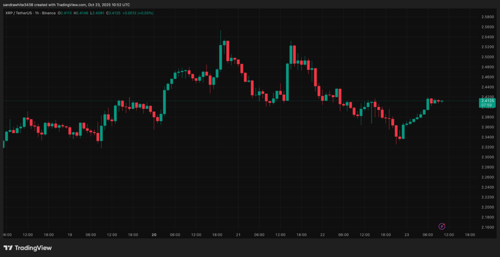gráfico sobre fundo negro com velas japonesas verdes e vermelhas para analisar o preço do XRP