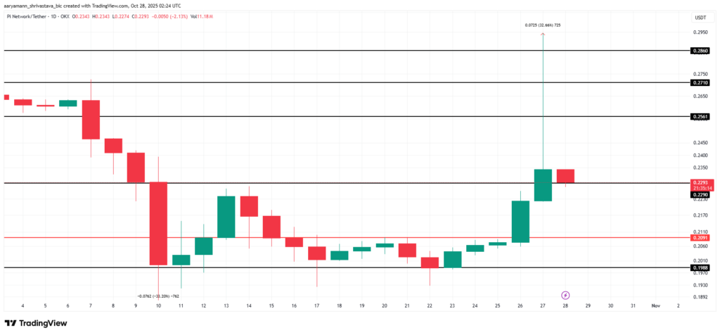 análise gráfica do preço da Pi network com velas japonesas verdes e vermelhas