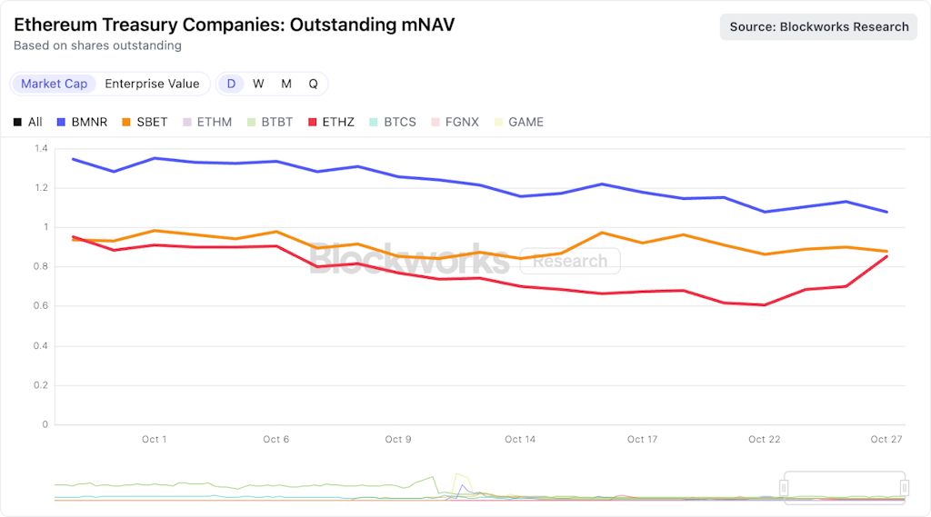 gráfico mostrando empresas com reservas em Ethereum, com curvas azul laranja e vermelha sobre fundo branco