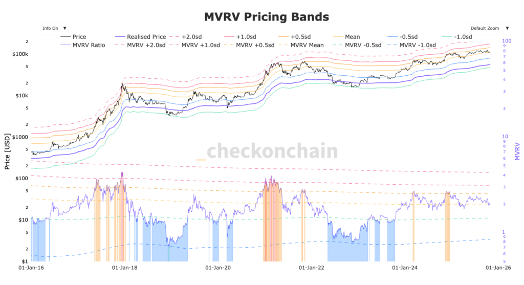 gráfico MVRV Pricing bands do Bitcoin com zona de resistências e suporte do MVRV ajustados
