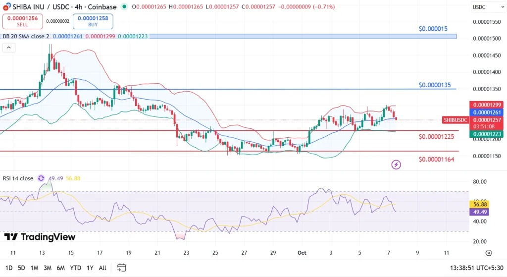 O preço do Shiba Inu