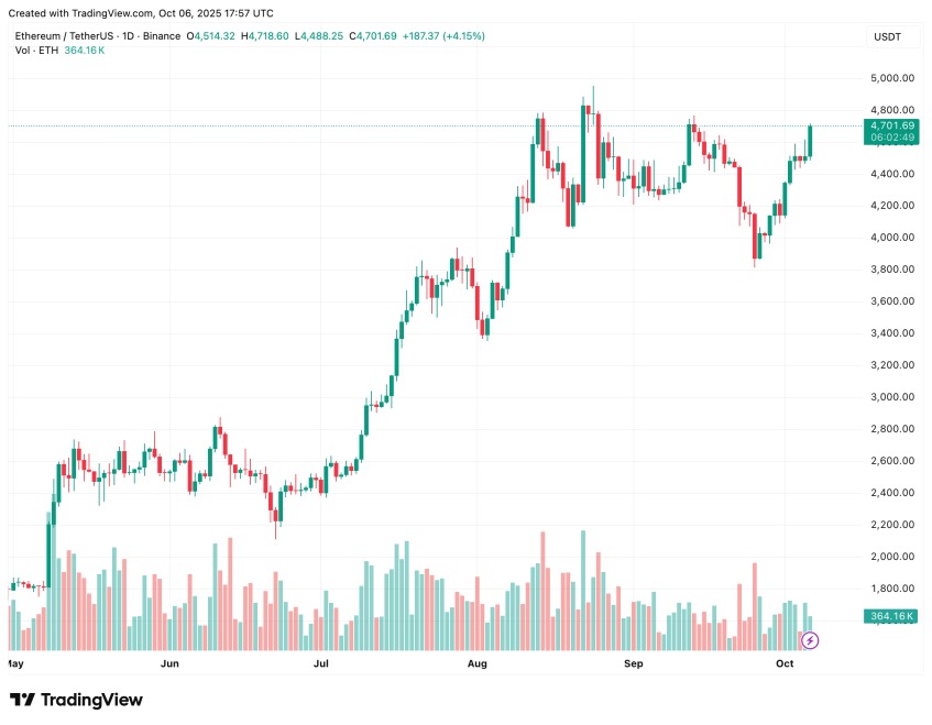 O preço do Ethereum