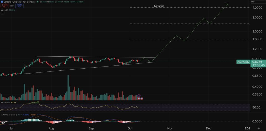 Cardano chart - crypto price prediction.