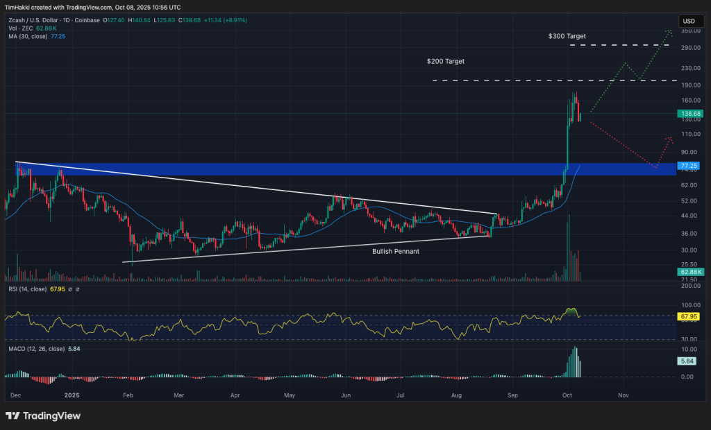 best cryptos to buy zec