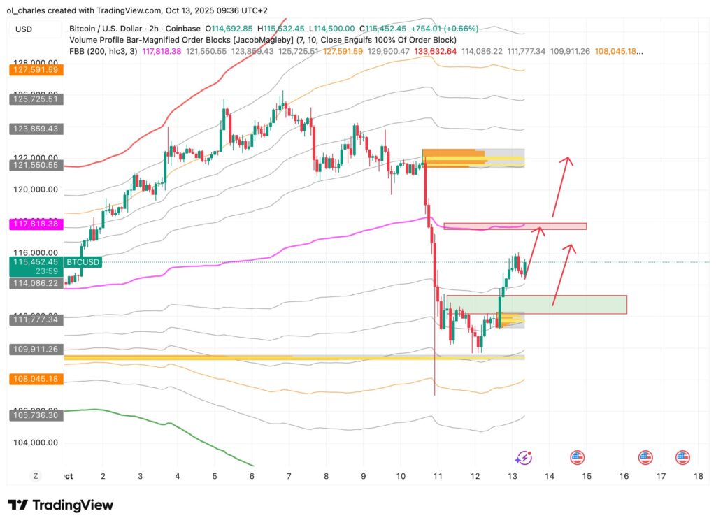gráfico do curso da Bitcoin em 2 horas