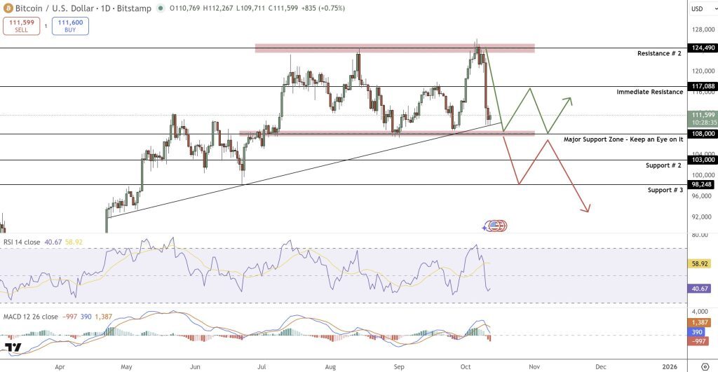 gráfico do Bitcoin suporte aos 108 000 $