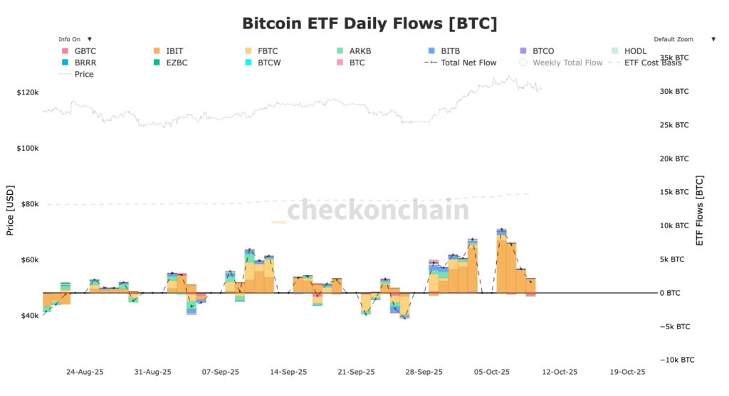 etf Bitcoin inflows outflows