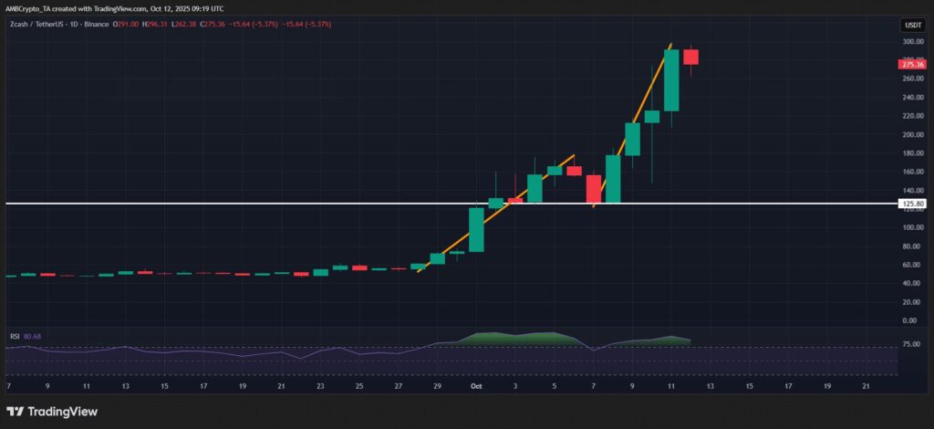 gráfico zcash zec preço