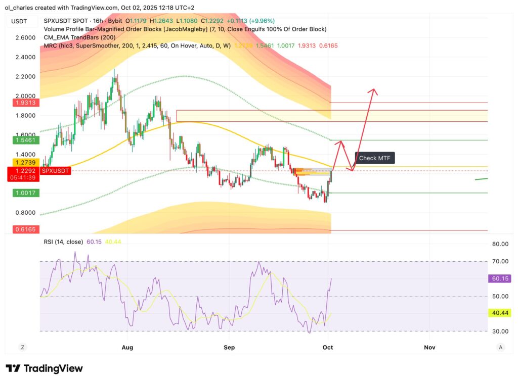 cotação do SPX6900 em 12
