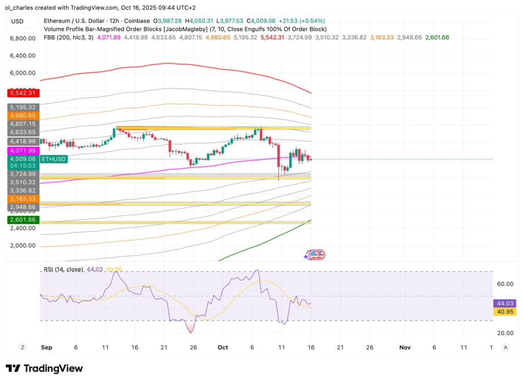 Gráfico técnico ETHUSD mostrando níveis de resistência e suporte
