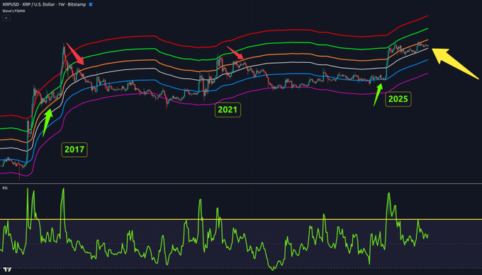gráfico do preço do XRP com os ciclos