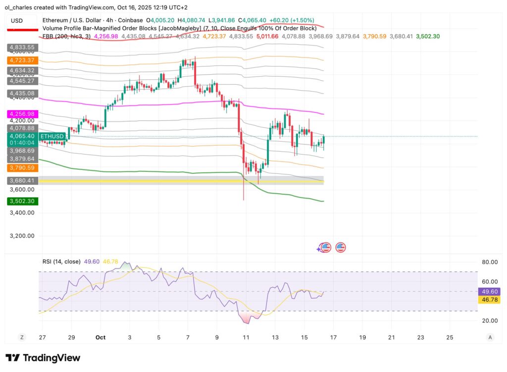 gráfico do curso do ETH em 4H