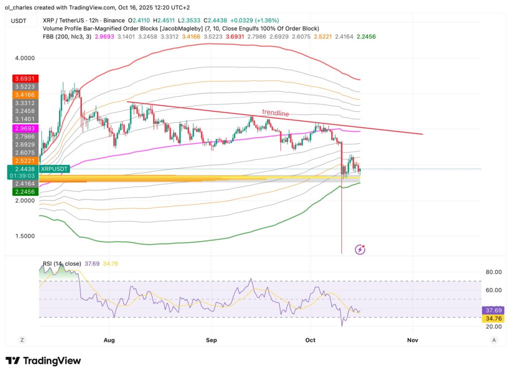 gráfico do curso do XRP em 12H com FBB