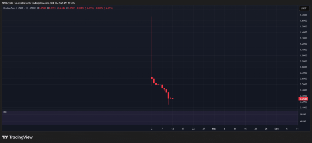 análise gráfico do preço do ZZ