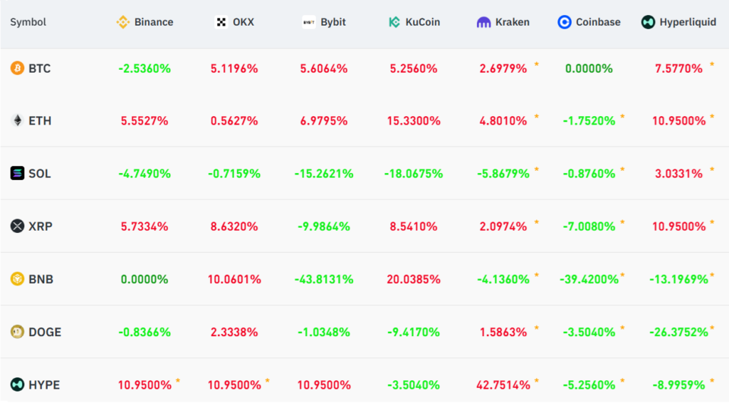 imagem dos dados de funding rates para as maiores criptomoedas como Bitcoin ETH e SOL em diferentes exchanges