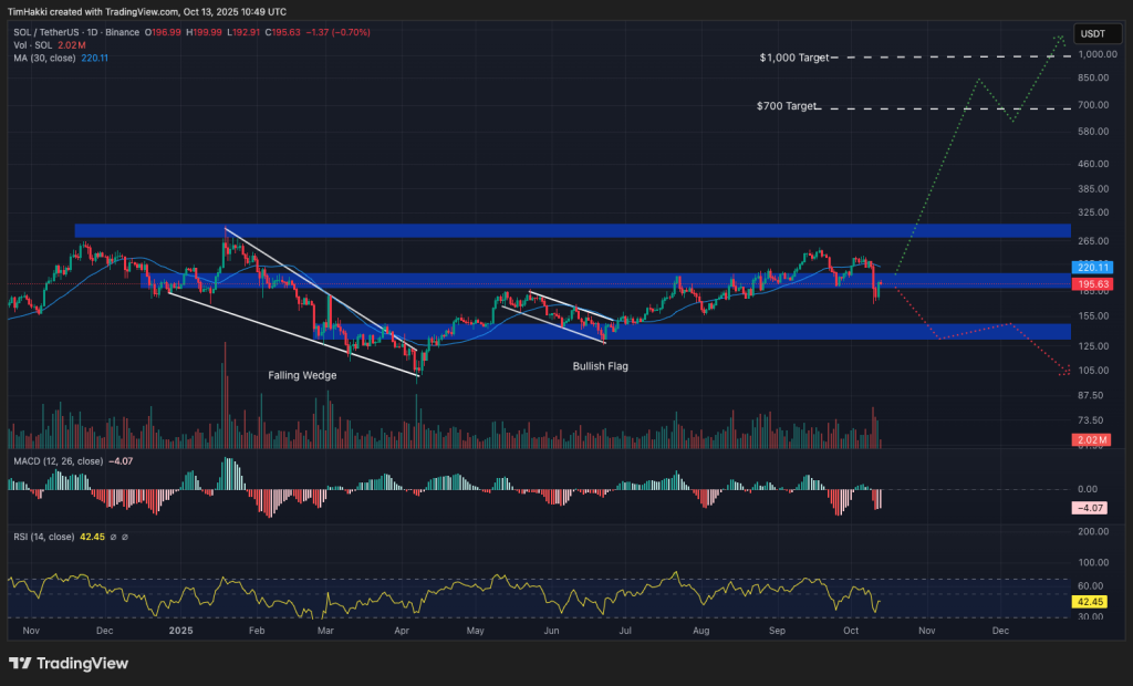 gráfico de preços do Solana SOL no mercado cripto