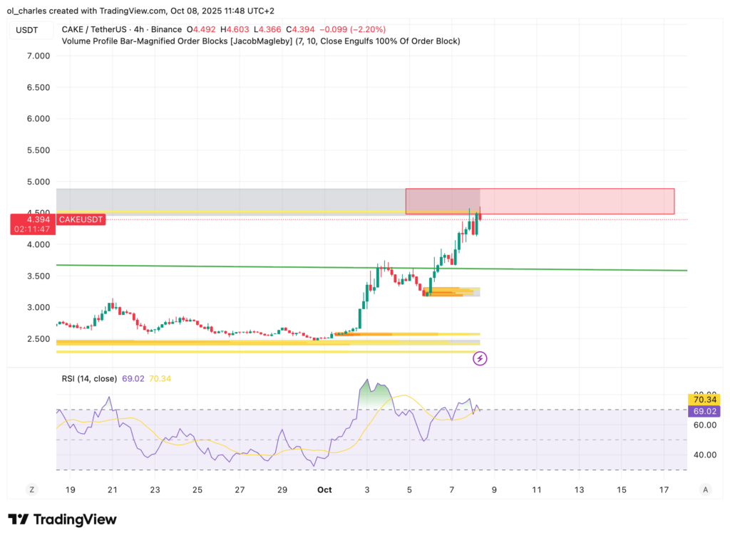 cotação do CAKE em 4H