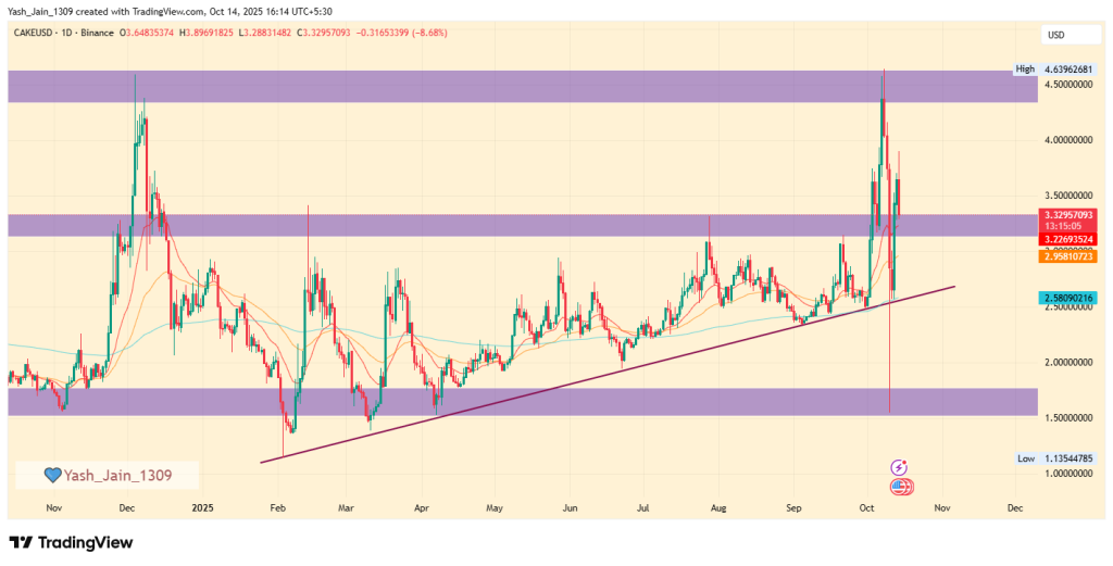 análise gráfica cake pancakeswap crypto