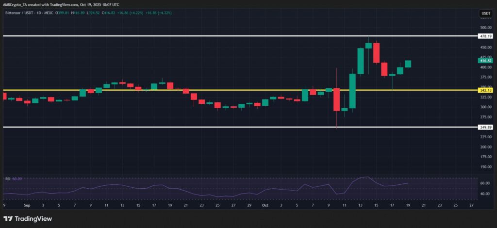 gráfico de preços do TAO