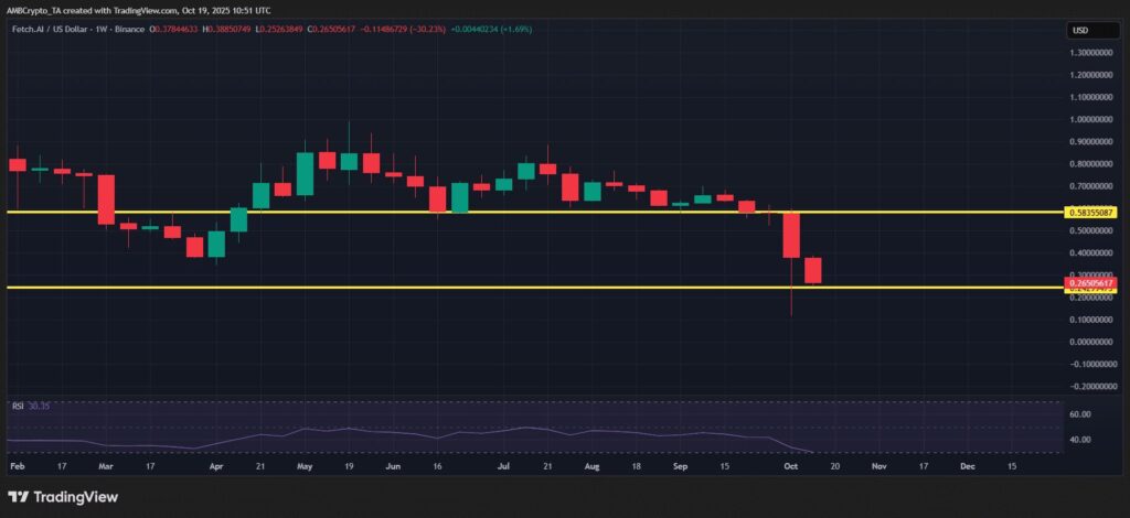 análise de preços do FET