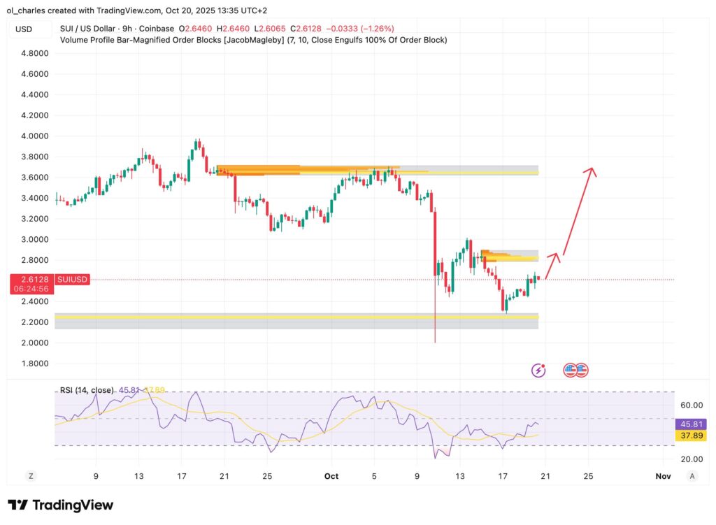 cotação do SUI em 9 horas com Order Blocks