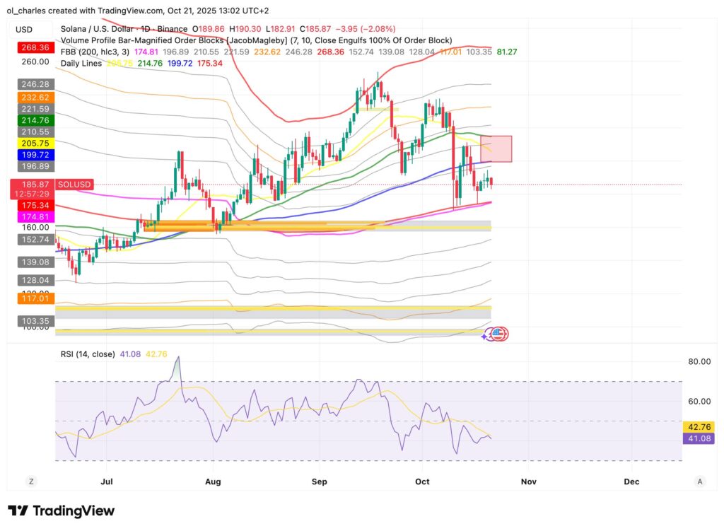 gráfico do preço do SOL Solana em 1 dia com FBB