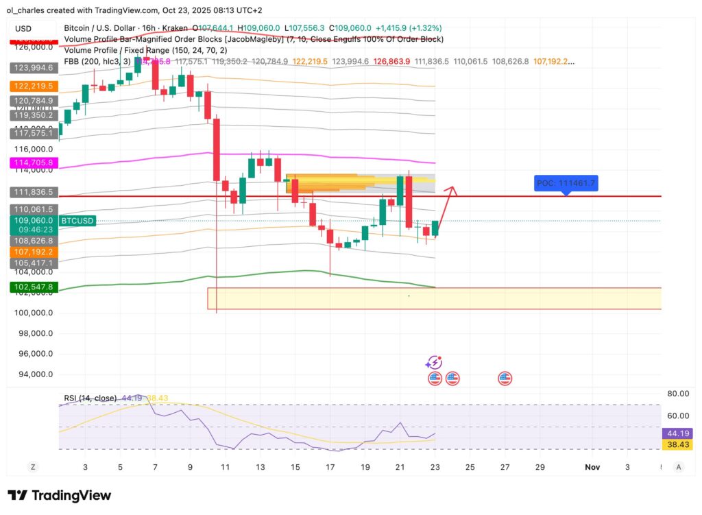 Cotação do Bitcoin em 16 horas com FBB e Order Blocks